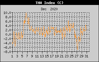 THW Index History