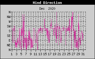 Wind Direction History
