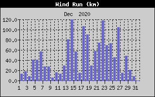 Wind Run History