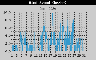 Average Wind Speed History