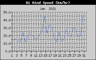 High Wind Speed History