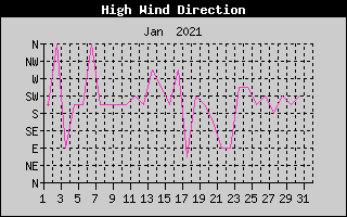 Direction of High Wind History