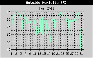 Outside Humidity History
