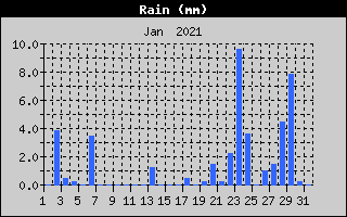 Total Rain History