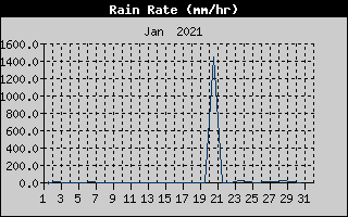 Rain Rate History
