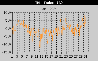 THW Index History