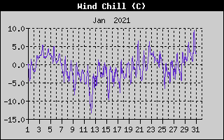 Wind Chill History