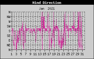 Wind Direction History