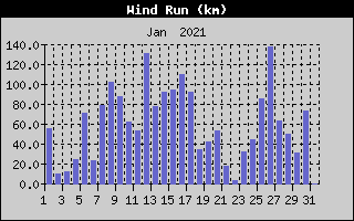 Wind Run History