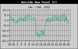 Outside Dewpoint History