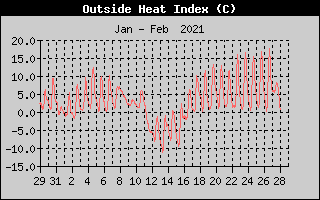 Heat Index History