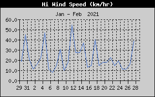 High Wind Speed History
