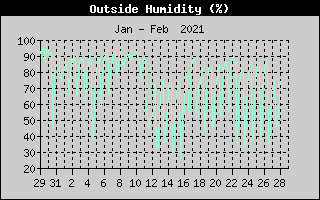 Outside Humidity History