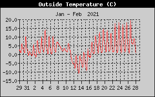 Outside Temperature History
