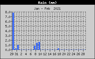 Total Rain History