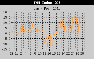 THW Index History