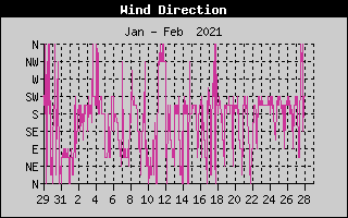 Wind Direction History