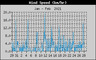 Average Wind Speed History