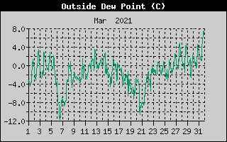 Outside Dewpoint History