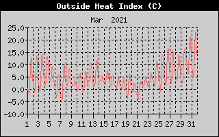 Heat Index History