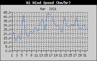 High Wind Speed History