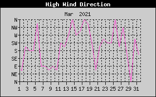 Direction of High Wind History