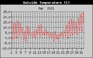 Outside Temperature History