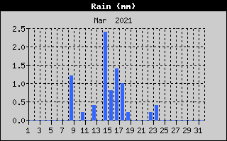Total Rain History