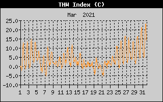 THW Index History