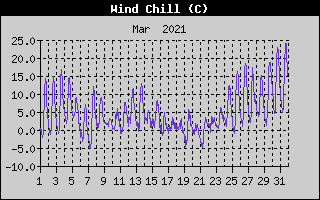 Wind Chill History