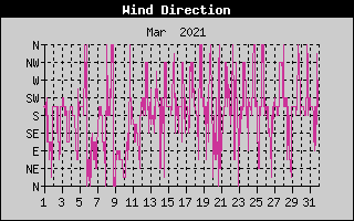 Wind Direction History