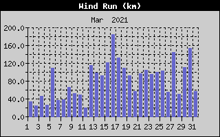 Wind Run History