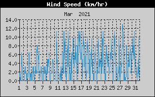 Average Wind Speed History