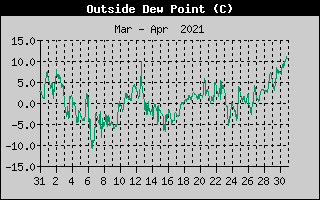 Outside Dewpoint History