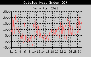 Heat Index History