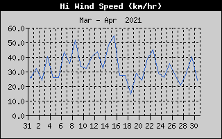 High Wind Speed History