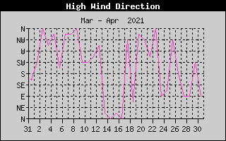 Direction of High Wind History