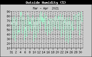 Outside Humidity History