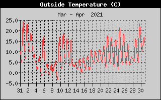 Outside Temperature History