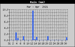 Total Rain History