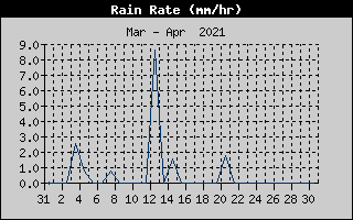 Rain Rate History