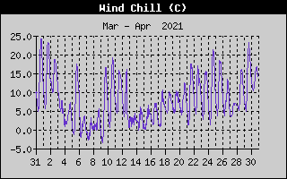 Wind Chill History