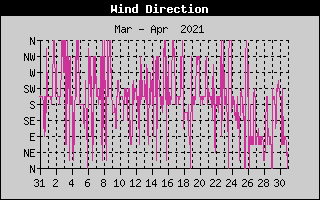 Wind Direction History