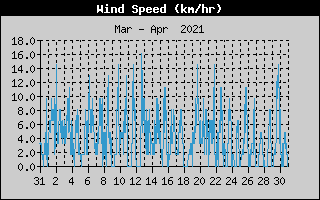 Average Wind Speed History