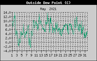 Outside Dewpoint History