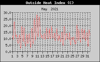 Heat Index History