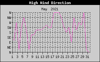 Direction of High Wind History