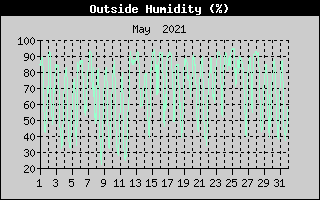 Outside Humidity History
