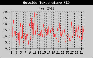 Outside Temperature History