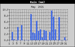 Total Rain History